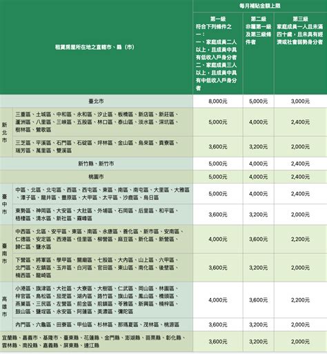 房子租給家人|2024 租屋補助｜租屋補助資格？租屋補助申請條件？ 